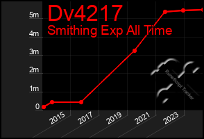 Total Graph of Dv4217