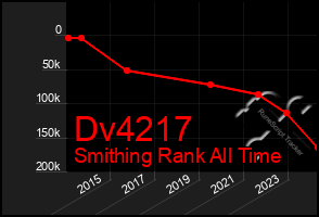 Total Graph of Dv4217