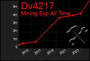 Total Graph of Dv4217