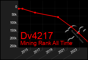 Total Graph of Dv4217