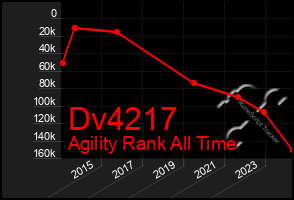 Total Graph of Dv4217