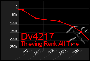 Total Graph of Dv4217