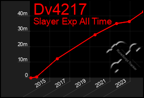 Total Graph of Dv4217