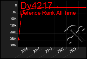 Total Graph of Dv4217