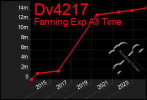 Total Graph of Dv4217