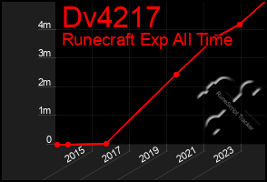 Total Graph of Dv4217