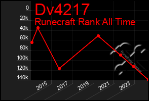 Total Graph of Dv4217