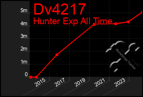 Total Graph of Dv4217