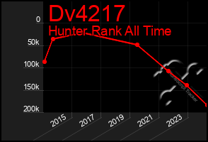 Total Graph of Dv4217