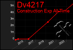 Total Graph of Dv4217