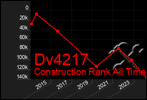 Total Graph of Dv4217