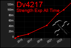 Total Graph of Dv4217