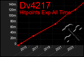 Total Graph of Dv4217