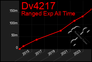 Total Graph of Dv4217