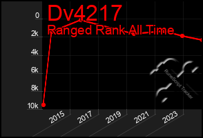 Total Graph of Dv4217