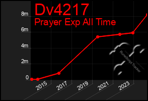 Total Graph of Dv4217