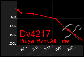 Total Graph of Dv4217