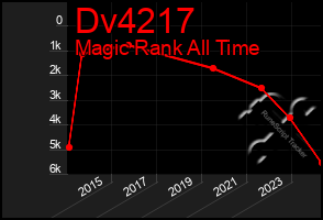 Total Graph of Dv4217