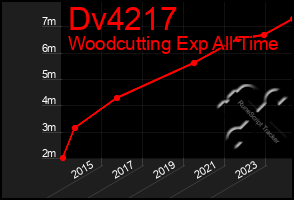 Total Graph of Dv4217