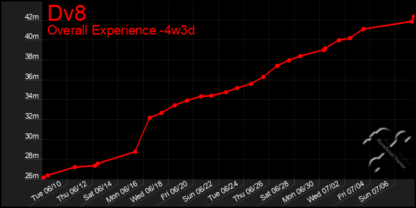 Last 31 Days Graph of Dv8