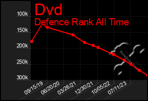 Total Graph of Dvd