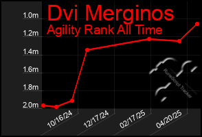 Total Graph of Dvi Merginos