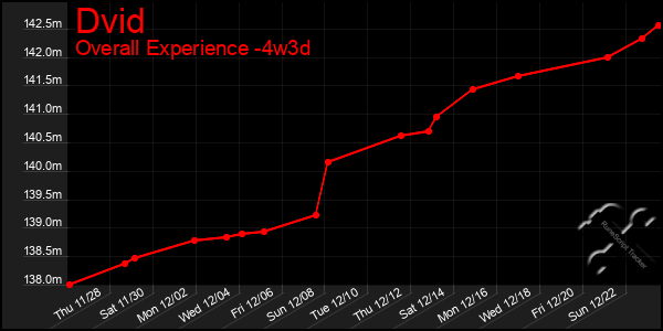 Last 31 Days Graph of Dvid