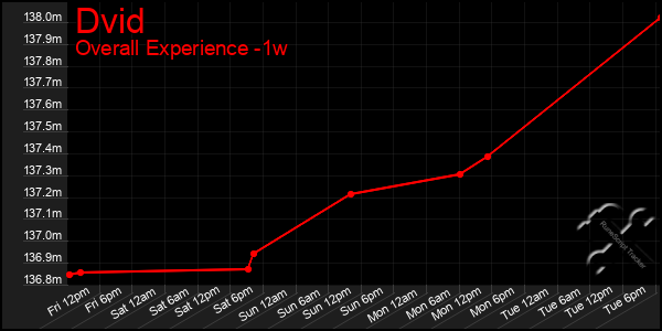 1 Week Graph of Dvid