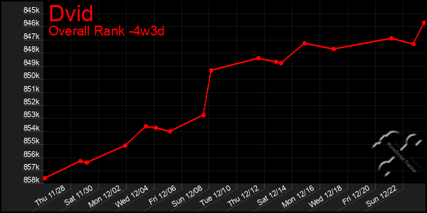 Last 31 Days Graph of Dvid