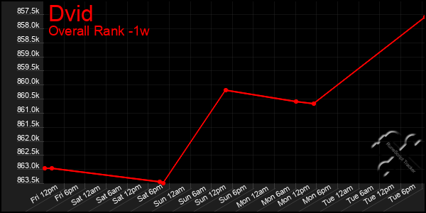 1 Week Graph of Dvid