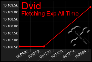 Total Graph of Dvid