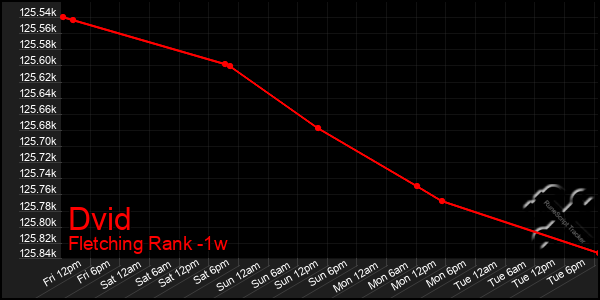 Last 7 Days Graph of Dvid