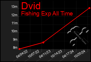 Total Graph of Dvid