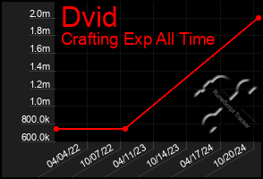 Total Graph of Dvid