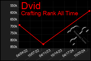 Total Graph of Dvid