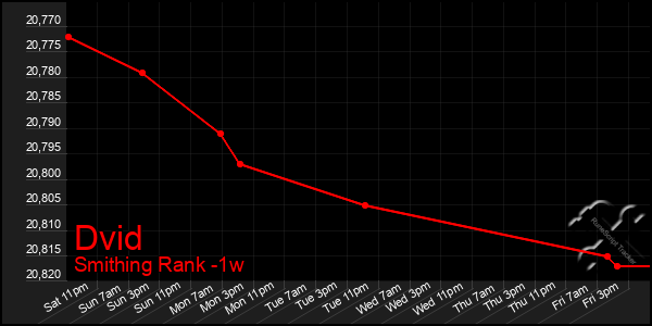 Last 7 Days Graph of Dvid