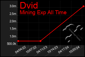 Total Graph of Dvid