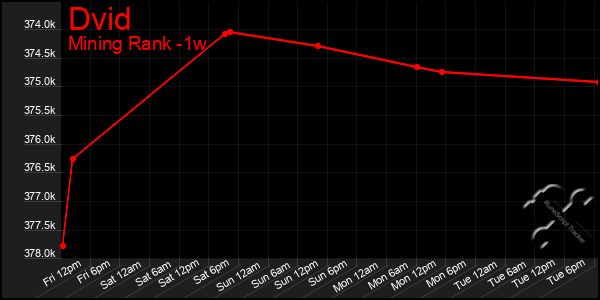 Last 7 Days Graph of Dvid