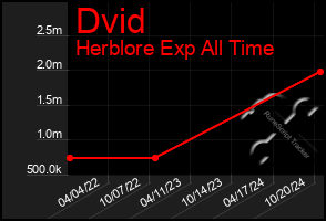 Total Graph of Dvid