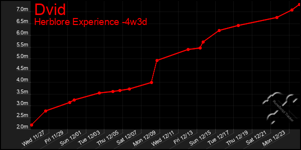 Last 31 Days Graph of Dvid