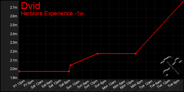 Last 7 Days Graph of Dvid