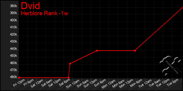 Last 7 Days Graph of Dvid