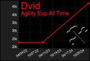 Total Graph of Dvid