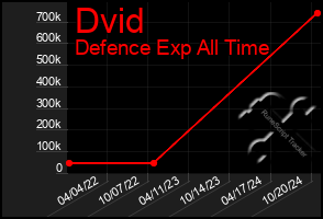 Total Graph of Dvid