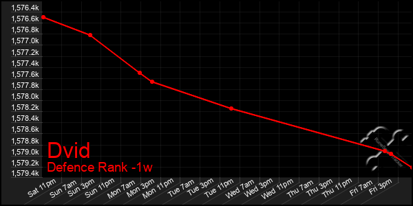 Last 7 Days Graph of Dvid