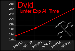 Total Graph of Dvid