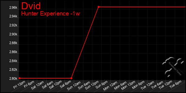 Last 7 Days Graph of Dvid