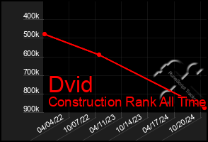 Total Graph of Dvid