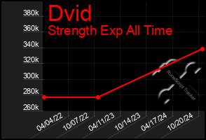 Total Graph of Dvid