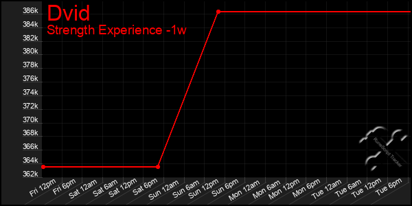 Last 7 Days Graph of Dvid